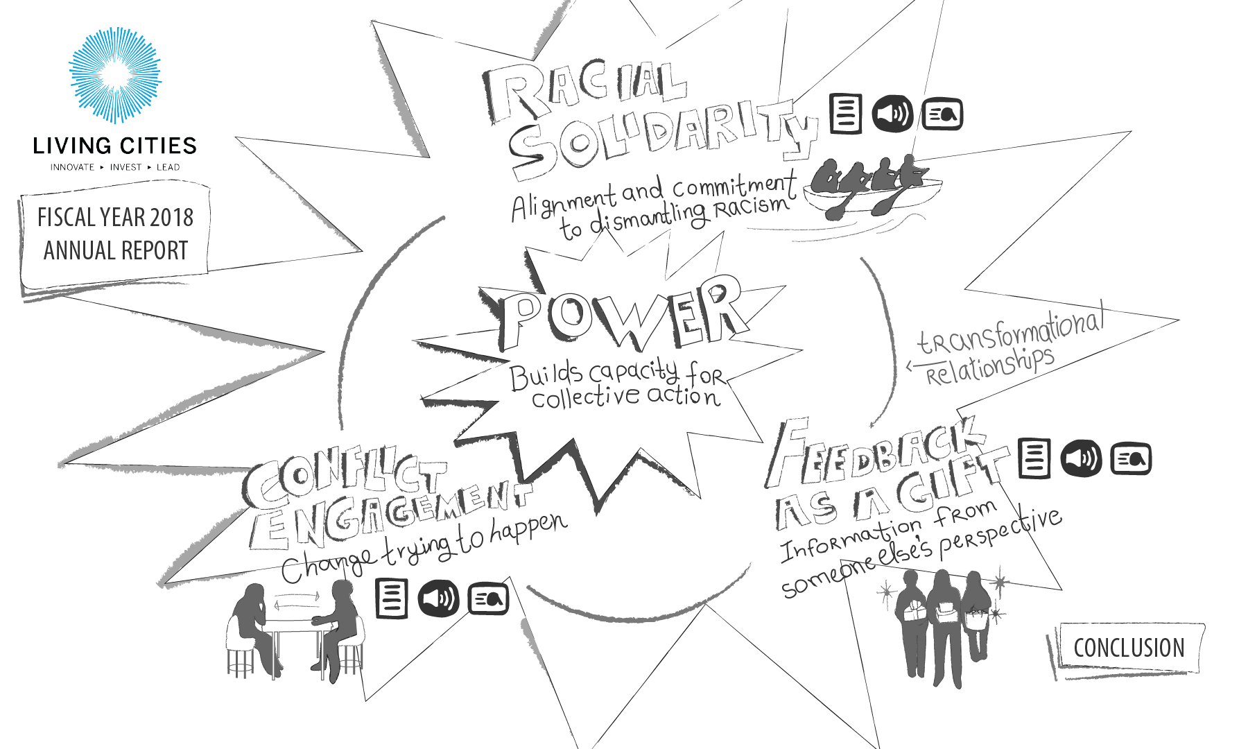 Pencil drawing illustrating a framework for racial equity; racial solidarity, feedback as a gift, and conflict engagement circle power, all on top of a sun.
